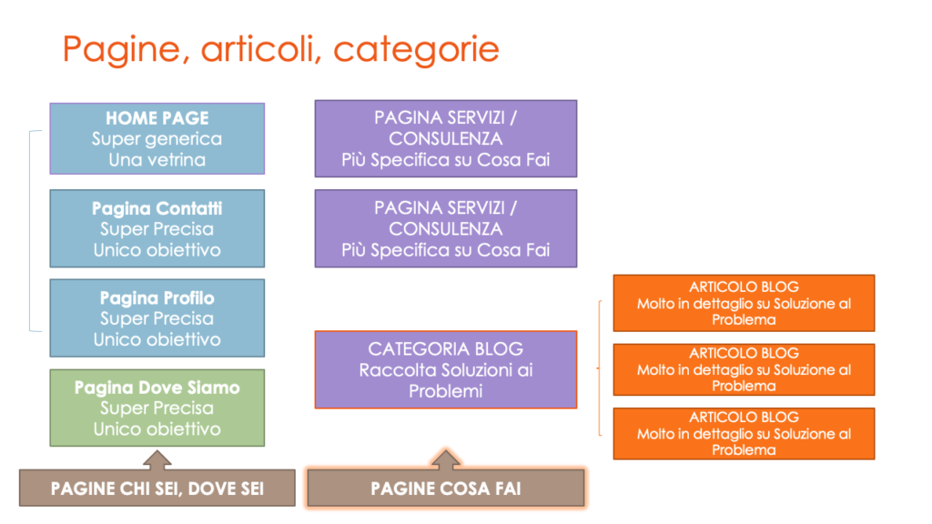scegliere keyword giuste
